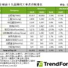 Q1晶圆代工市场：台积电霸主难撼、三星失速 中芯国际步步紧逼