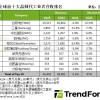 全球十大芯片代工厂最新排名 中芯国际冲击世界第二 三星亚军地位恐不保