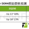 三星DDR4提前断货 美光报价飙涨50%