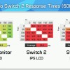任天堂Switch 2屏幕有多慢？响应时间比Switch还慢50%