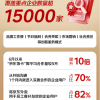 京东外卖覆盖重点企业超15000家 150万品质餐饮店入驻