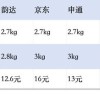 实测八家快递续重收费 寄件“向上取整”成常态