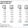2025年Q1美国PC出货量激增15%达1690万台：惠普戴尔领跑