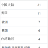 机构估计6年后中国大陆将成全球最大半导体晶圆代工中心
