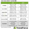 内存全面涨价潮来了：DDR4暴涨45% 比DDR5还贵一倍