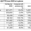 宝马上半年销量公布：中国市场最惨 跌幅15.5%全球最高