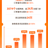 淘宝闪购日订单量突破8000万：活跃骑手月均收入超1.25万