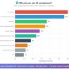 研究发现 72% 的美国青少年使用过人工智能伴侣