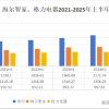 白电“三巨头”PK：美的狂奔，海尔稳健，格力再垫底